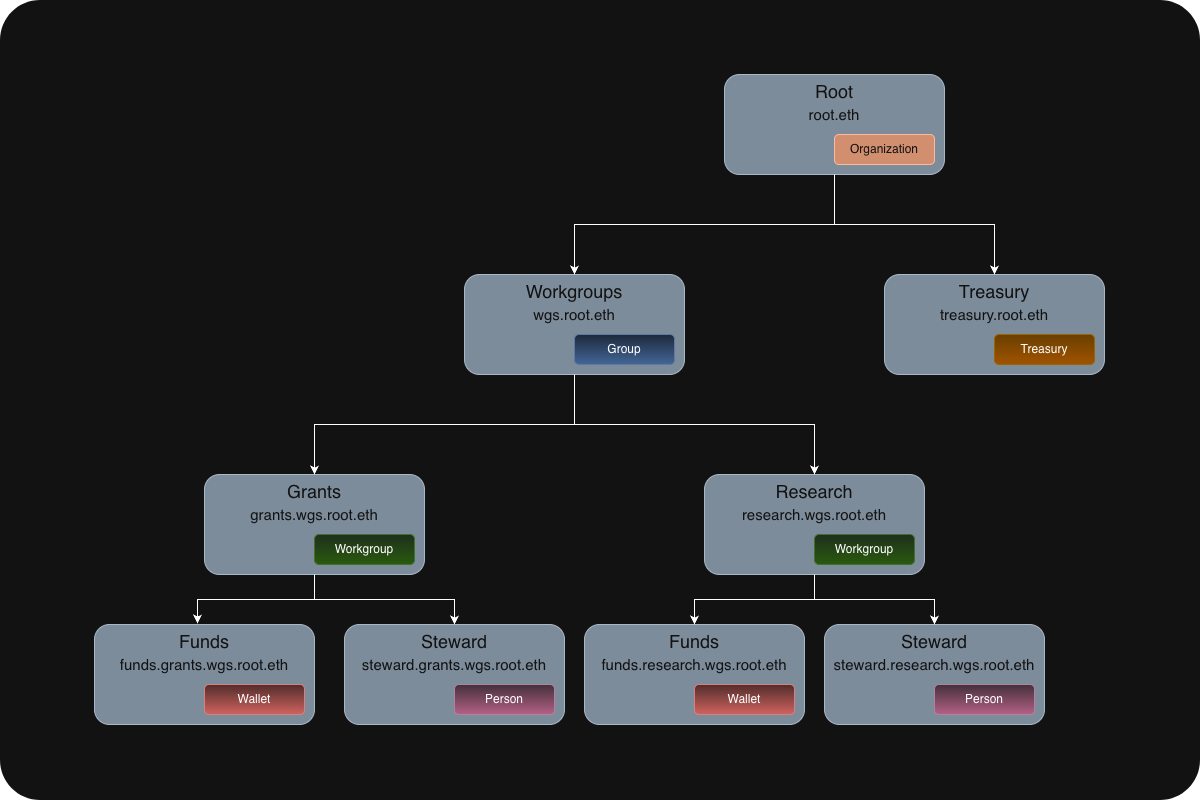 Node tree structure